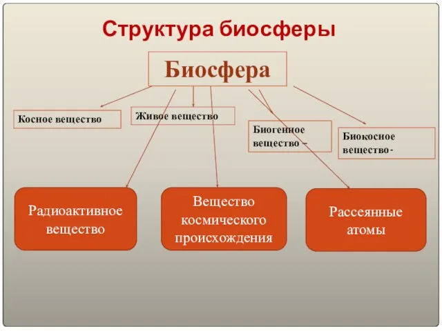 Структура биосферы Биосфера Косное вещество Живое вещество Биогенное вещество – Биокосное