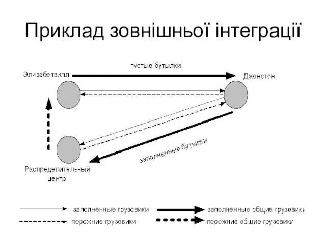 Приклад зовнішньої інтеграції