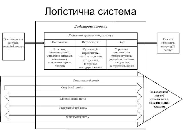 Логістична система