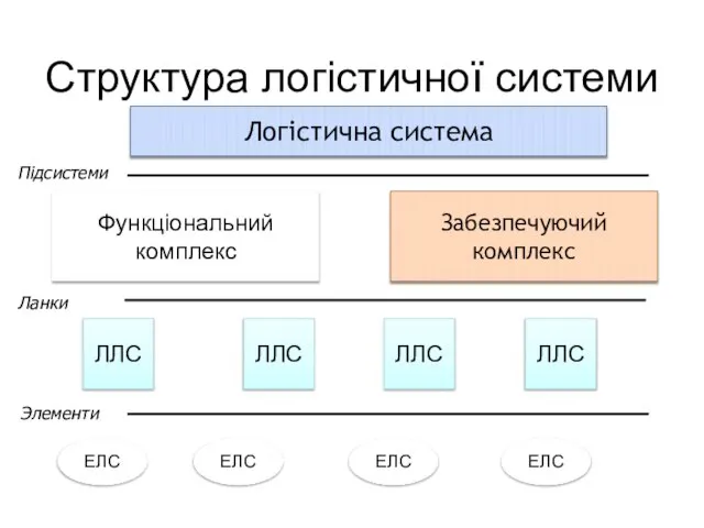 Структура логістичної системи Функціональний комплекс ЛЛС ЛЛС ЛЛС ЛЛС ЕЛС ЕЛС ЕЛС ЕЛС Підсистеми Ланки Элементи