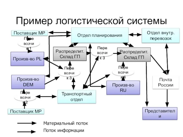 Пример логистической системы Поставщик МР Перевозчик 1 Распределит. Склад ГП Распределит.