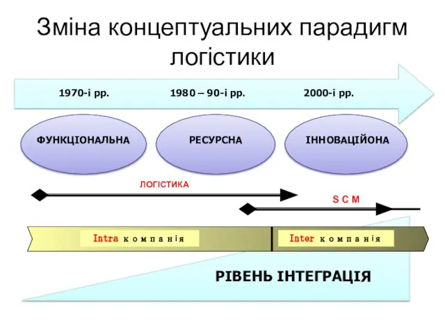 Зміна концептуальних парадигм логістики