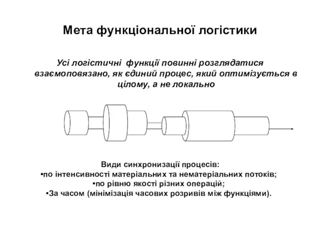 Мета функціональної логістики Усі логістичні функції повинні розглядатися взаємоповязано, як єдиний