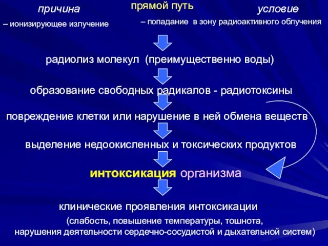 причина – ионизирующее излучение условие – попадание в зону радиоактивного облучения