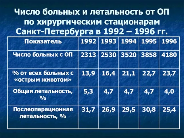 Число больных и летальность от ОП по хирургическим стационарам Санкт-Петербурга в 1992 – 1996 гг.
