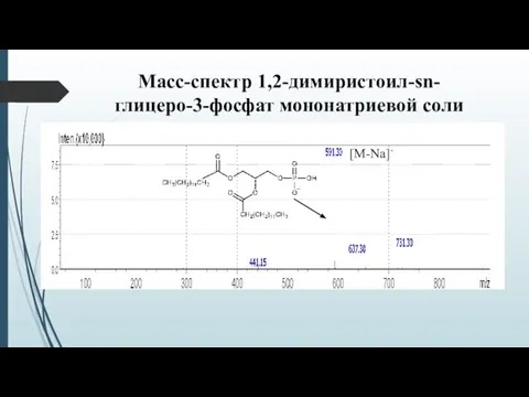 Масс-спектр 1,2-димиристоил-sn-глицеро-3-фосфат мононатриевой соли [M-Na]-