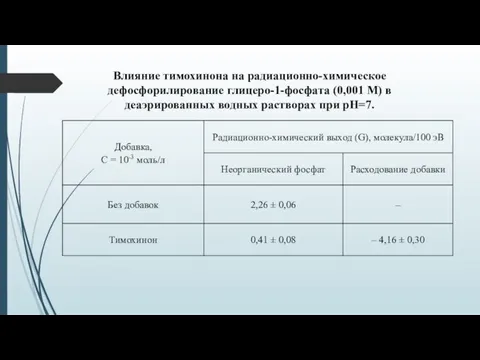 Влияние тимохинона на радиационно-химическое дефосфорилирование глицеро-1-фосфата (0,001 М) в деаэрированных водных растворах при рН=7.