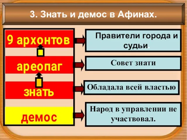 Правители города и судьи. Совет знати Народ в управлении не участвовал.