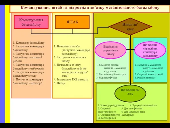 Командування, штаб та підрозділи зв’язку механізованого батальйону 1. Командир батальйону 2.