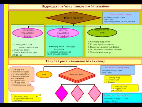 Підрозділи зв’язку танкового батальйону 1.Командир танка – командир відділення 2. Старший