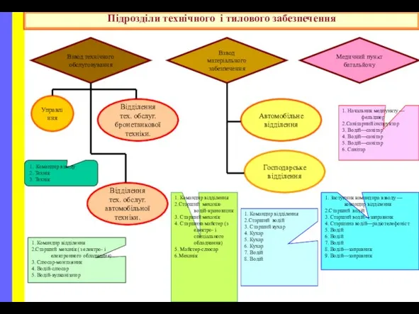 Підрозділи технічного і тилового забезпечення Медичний пункт батальйону Взвод матеріального забезпечення