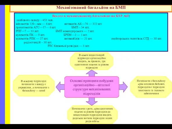 Механізований батальйон на БМП Всього в механізованому батальйоні на БТР мб: