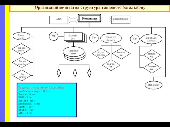 Організаційно-штатна структура танкового батальйону Всього в танковому батальйоні: особового складу –