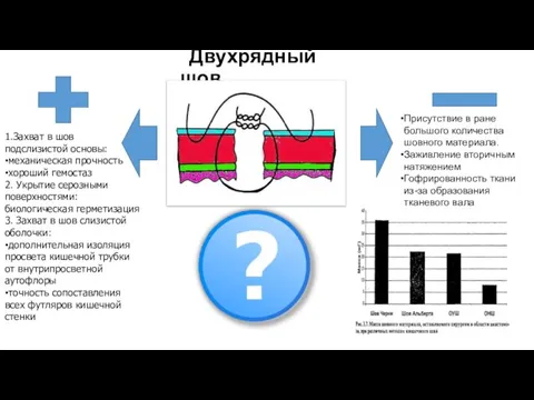 Двухрядный шов 1.Захват в шов подслизистой основы: •механическая прочность •хороший гемостаз