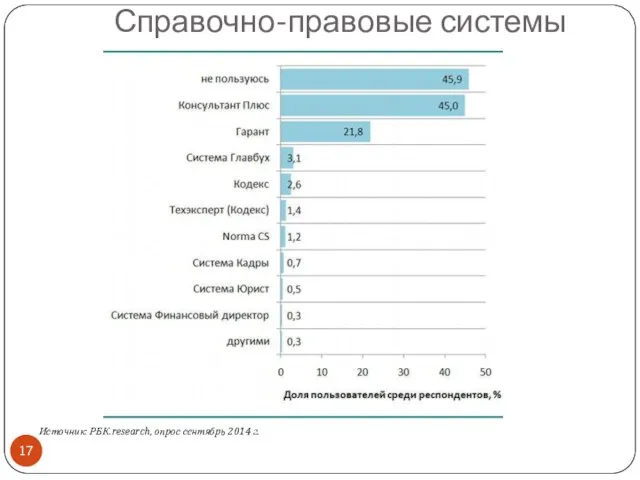 Справочно-правовые системы Источник: РБК.research, опрос сентябрь 2014 г.