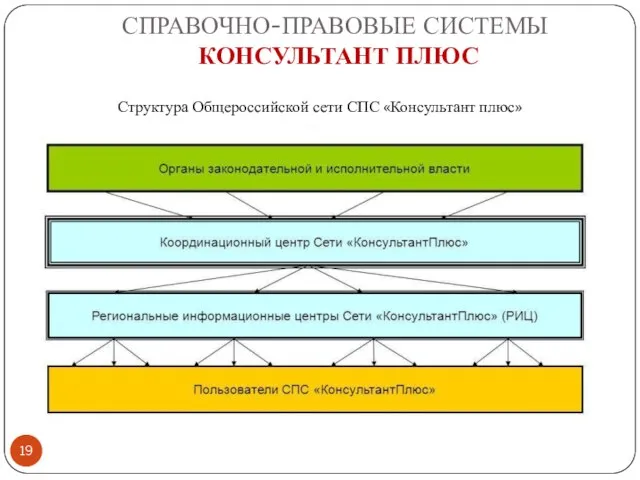 СПРАВОЧНО-ПРАВОВЫЕ СИСТЕМЫ КОНСУЛЬТАНТ ПЛЮС Структура Общероссийской сети СПС «Консультант плюс»