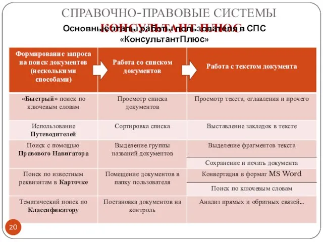 СПРАВОЧНО-ПРАВОВЫЕ СИСТЕМЫ КОНСУЛЬТАНТ ПЛЮС Основные этапы работы пользователя в СПС «КонсультантПлюс»