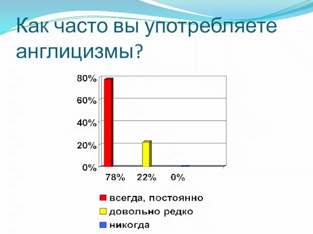 Как часто вы употребляете англицизмы?