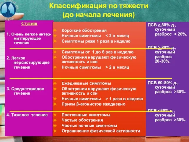 Классификация по тяжести (до начала лечения) Ступени 1. Очень легкое интер-миттирующее