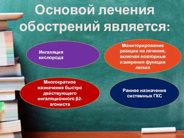 Основой лечения обострений является: Многократное назначение быстро действующего ингаляционного β2- агониста