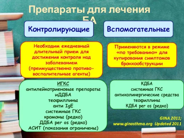 Препараты для лечения БА GINA 2011; www.ginasthma.org Updated 2011