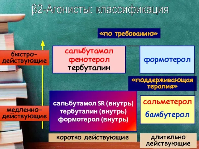 «по требованию» сальбутамол фенотерол тербуталин формотерол «поддерживающая терапия» сальметерол бамбутерол длительно