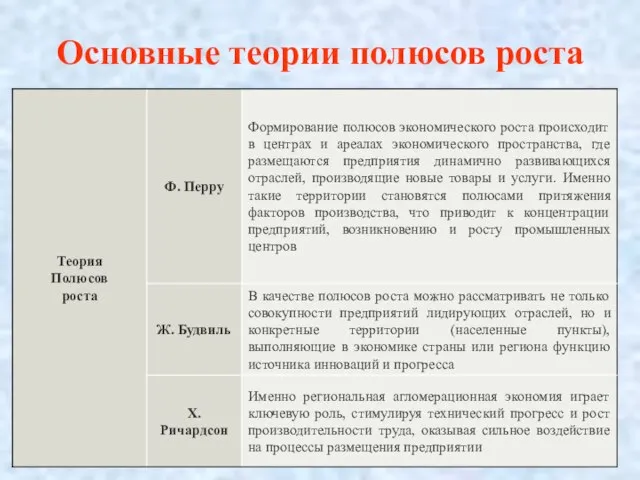 Основные теории полюсов роста