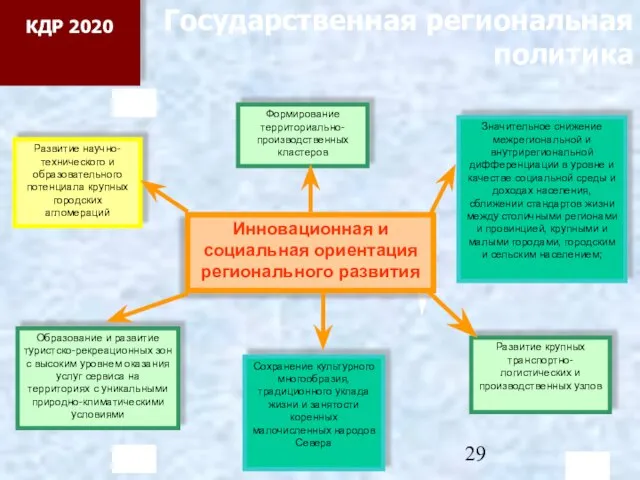 Государственная региональная политика Инновационная и социальная ориентация регионального развития Развитие научно-технического