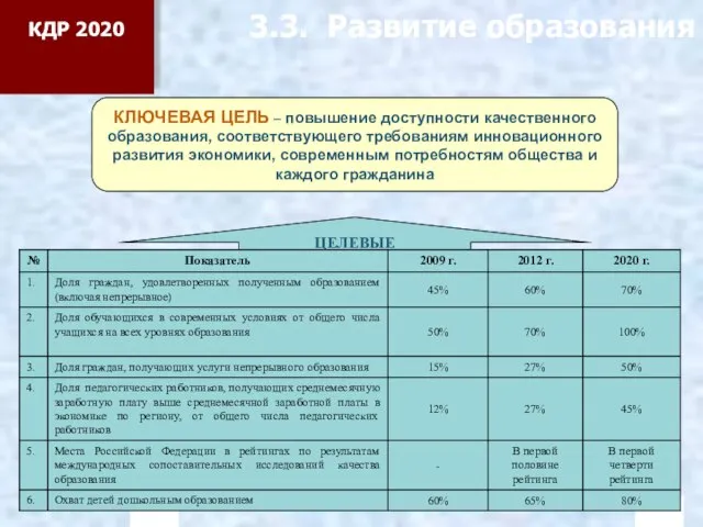 3.3. Развитие образования КЛЮЧЕВАЯ ЦЕЛЬ – повышение доступности качественного образования, соответствующего