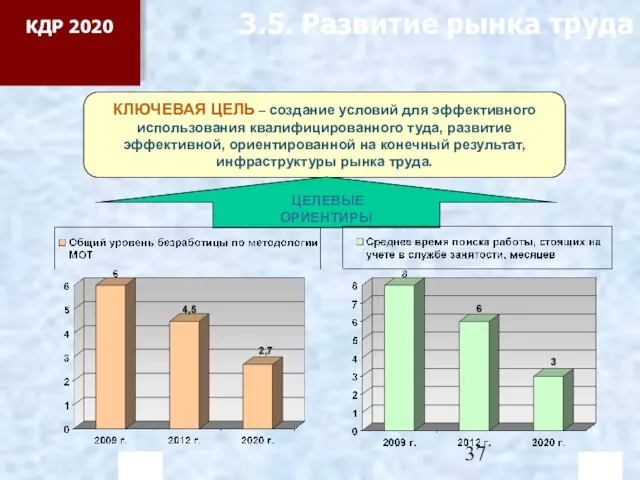 3.5. Развитие рынка труда КЛЮЧЕВАЯ ЦЕЛЬ – создание условий для эффективного