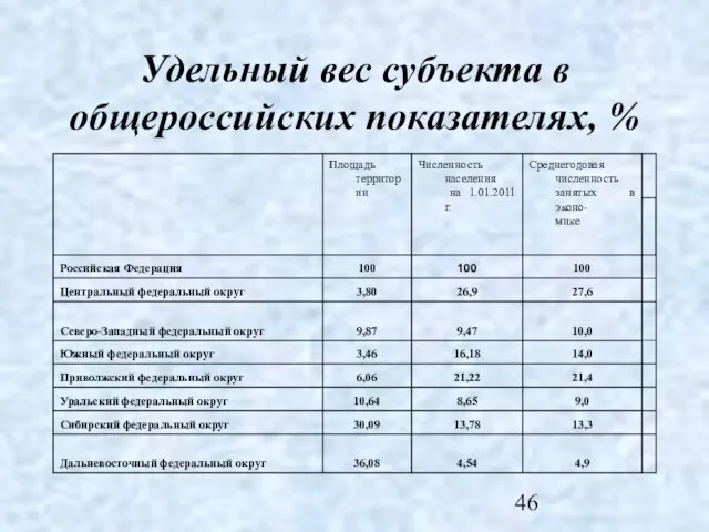 Удельный вес субъекта в общероссийских показателях, %