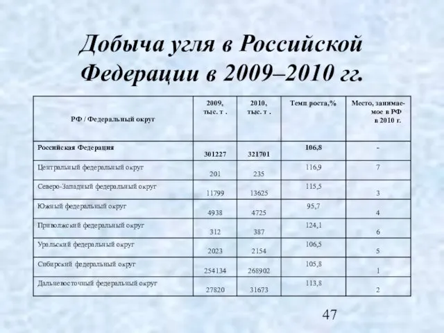 Добыча угля в Российской Федерации в 2009–2010 гг.