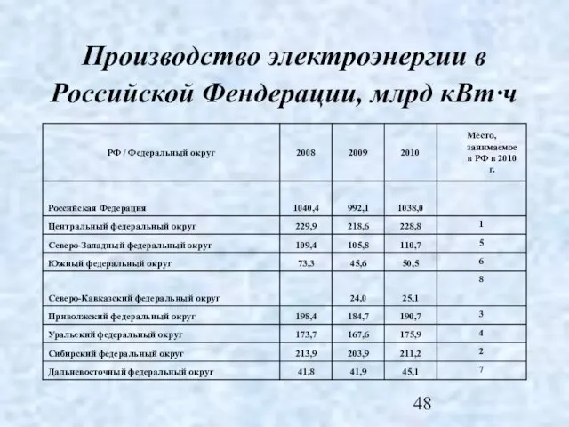 Производство электроэнергии в Российской Фендерации, млрд кВт·ч