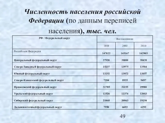 Численность населения российской Федерации (по данным переписей населения), тыс. чел.