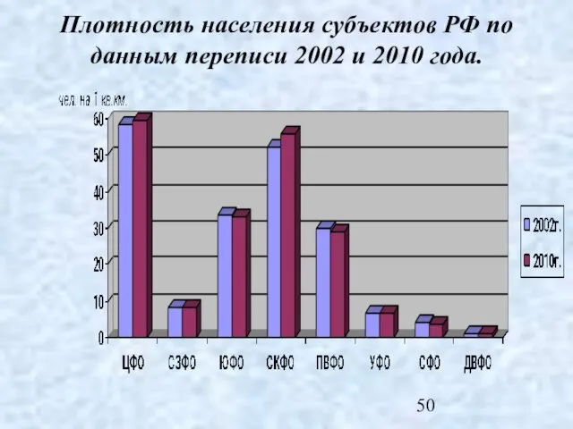 Плотность населения субъектов РФ по данным переписи 2002 и 2010 года.