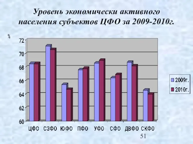 Уровень экономически активного населения субъектов ЦФО за 2009-2010г.