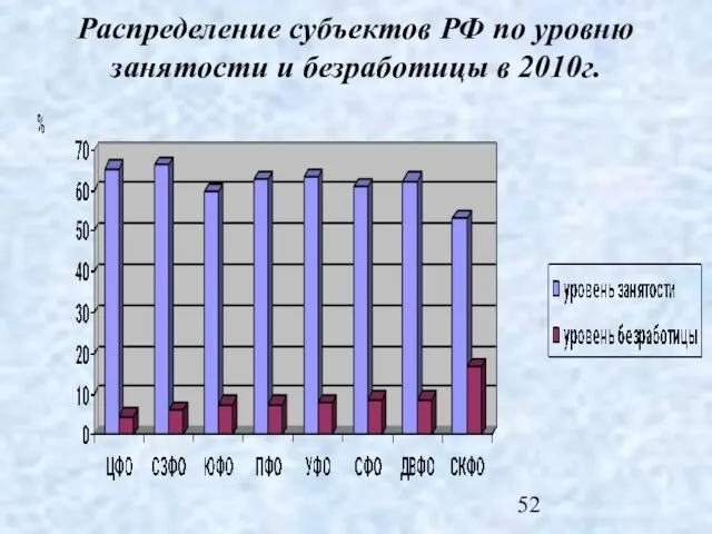 Распределение субъектов РФ по уровню занятости и безработицы в 2010г.