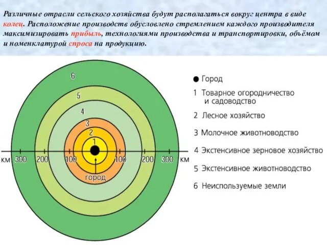 Различные отрасли сельского хозяйства будут располагаться вокруг центра в виде колец.