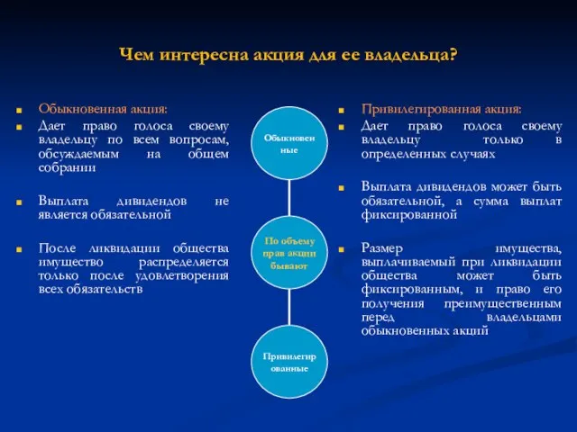 Обыкновенная акция: Дает право голоса своему владельцу по всем вопросам, обсуждаемым