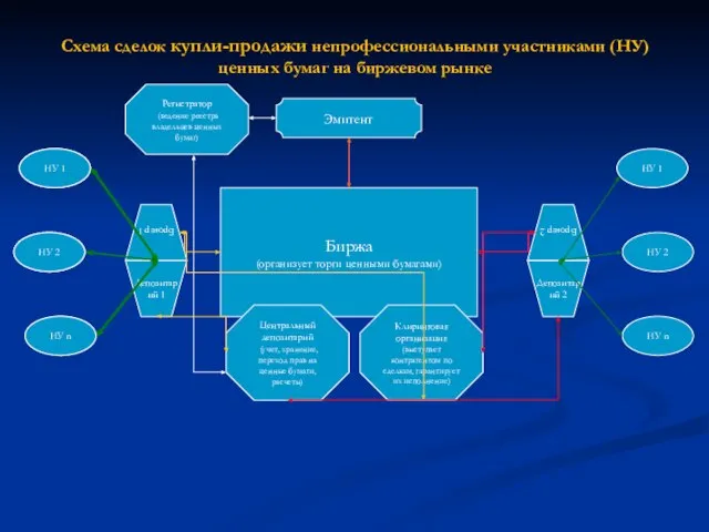 Схема сделок купли-продажи непрофессиональными участниками (НУ) ценных бумаг на биржевом рынке