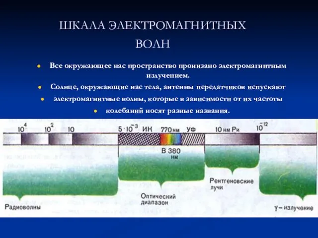 ШКАЛА ЭЛЕКТРОМАГНИТНЫХ ВОЛН Все окружающее нас пространство пронизано электромагнитным излучением. Солнце,