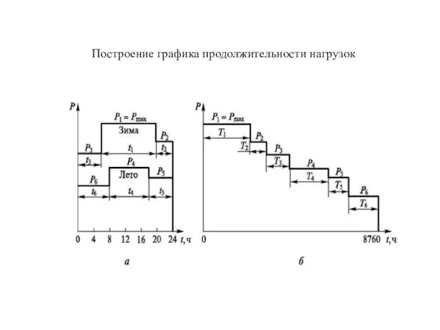 Построение графика продолжительности нагрузок