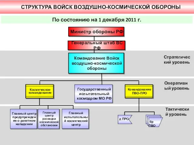 По состоянию на 1 декабря 2011 г. Командование Войск воздушно-космической обороны