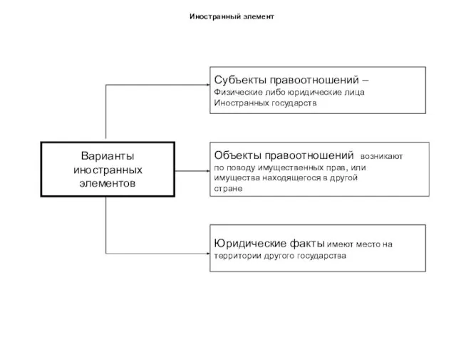 Иностранный элемент Варианты иностранных элементов Субъекты правоотношений – Физические либо юридические