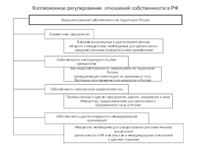 Коллизионное регулирование отношений собственности в РФ Виды иностранной собственности на территории