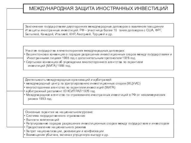 МЕЖДУНАРОДНАЯ ЗАЩИТА ИНОСТРАННЫХ ИНВЕСТИЦИЙ Заключение государствами двусторонних международных договоров о взаимном