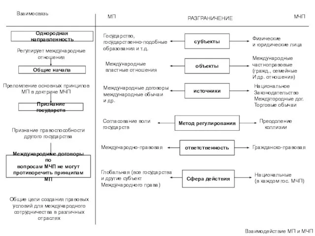 Взаимосвязь Однородная направленность Регулирует международные отношения Общие начала Преломление основных принципов