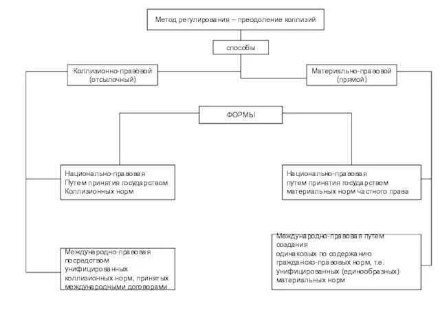 Метод регулирования – преодоление коллизий способы Коллизионно-правовой (отсылочный) Материально-правовой (прямой) ФОРМЫ