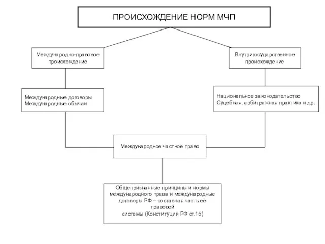 ПРОИСХОЖДЕНИЕ НОРМ МЧП Международно-правовое происхождение Внутригосударственное происхождение Международные договоры Международные обычаи