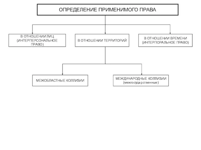 ОПРЕДЕЛЕНИЕ ПРИМЕНИМОГО ПРАВА В ОТНОШЕНИИ ЛИЦ (ИНТЕРПЕРСОНАЛЬНОЕ ПРАВО) В ОТНОШЕНИИ ТЕРРИТОРИЙ